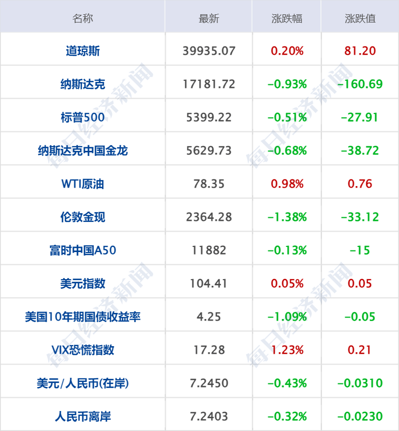 财经早参|人民币兑美元汇率猛拉，盘中涨逾600点；深圳移动回应手机停机解封需社保；福特汽车大跌18.4%，创16年最大跌幅
