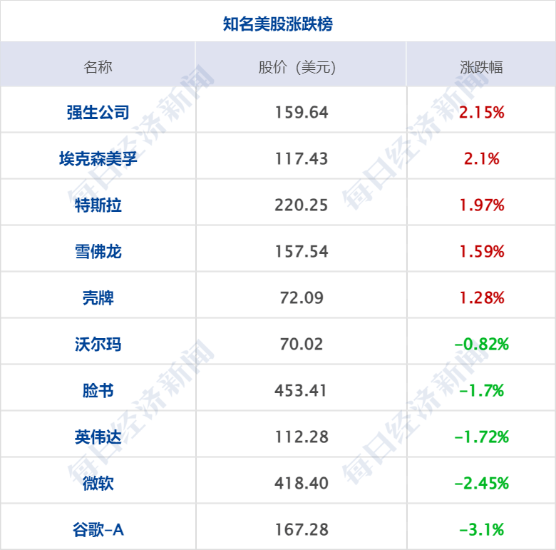 财经早参|人民币兑美元汇率猛拉，盘中涨逾600点；深圳移动回应手机停机解封需社保；福特汽车大跌18.4%，创16年最大跌幅