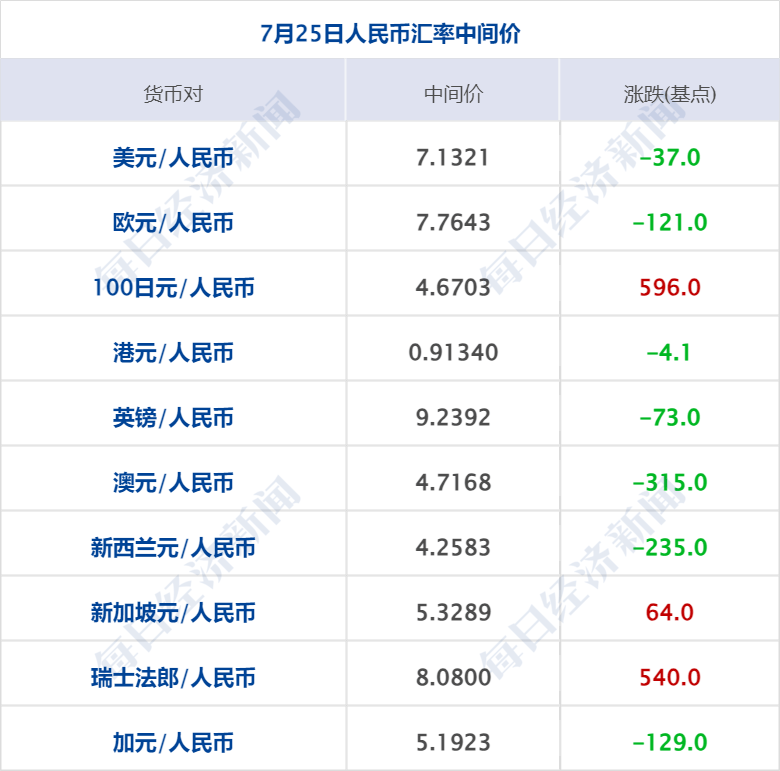 财经早参|人民币兑美元汇率猛拉，盘中涨逾600点；深圳移动回应手机停机解封需社保；福特汽车大跌18.4%，创16年最大跌幅