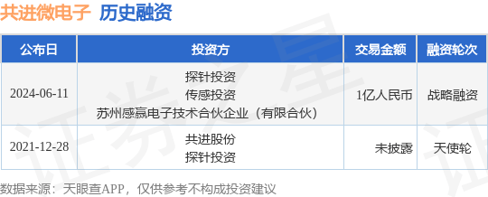 共进微电子公布战略融资，融资额1亿人民币，投资方为探针投资、传感投资等