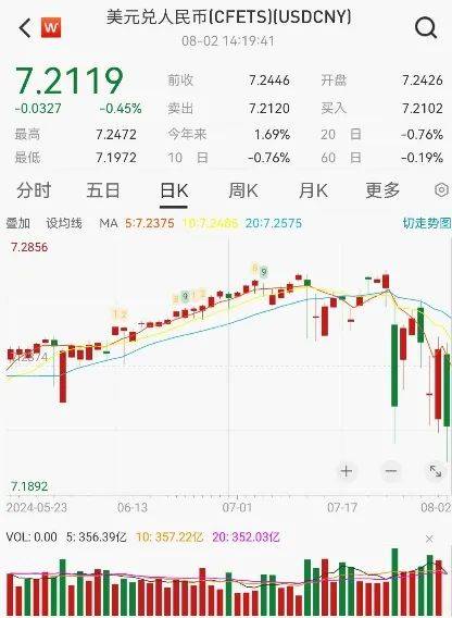 人民币，暴涨！
