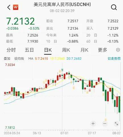 人民币，暴涨！