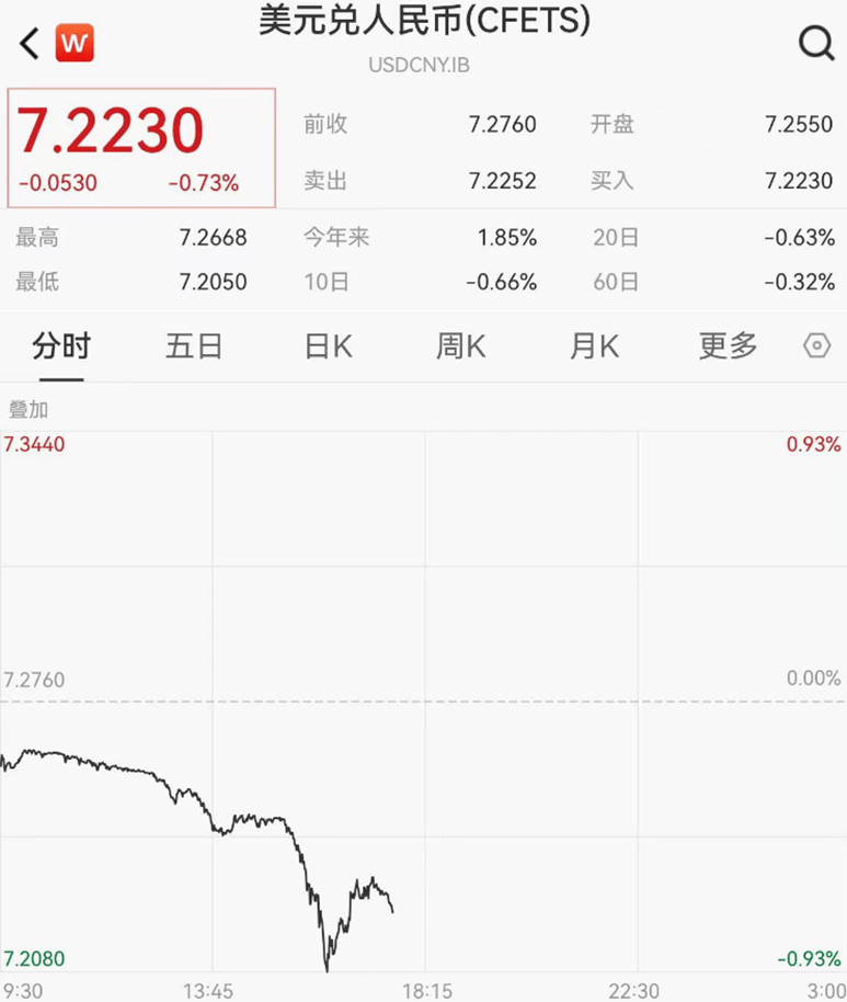 人民币暴涨！