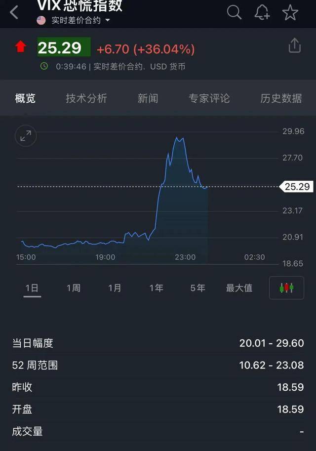 深夜突发！人民币汇率猛涨超1000点！美股、美元大跳水……