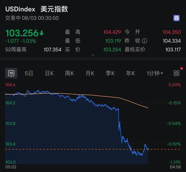 深夜突发！人民币汇率猛涨超1000点！美股、美元大跳水……