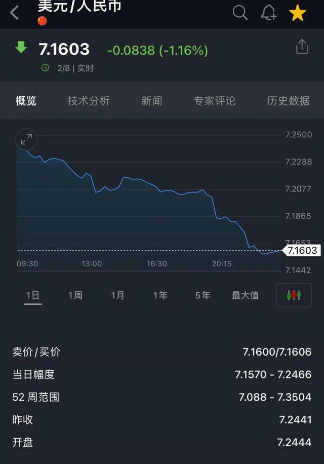 深夜突发！人民币汇率猛涨超1000点！美股、美元大跳水……