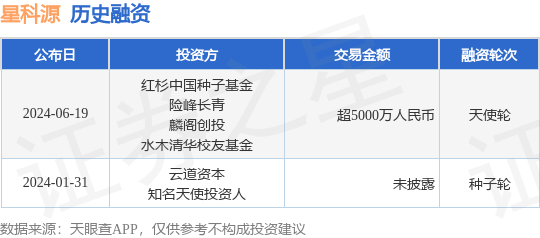 星科源公布天使轮融资，融资额超5000万人民币，投资方为红杉中国种子基金、险峰长青等