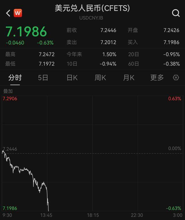 人民币突然拉升，发生了什么