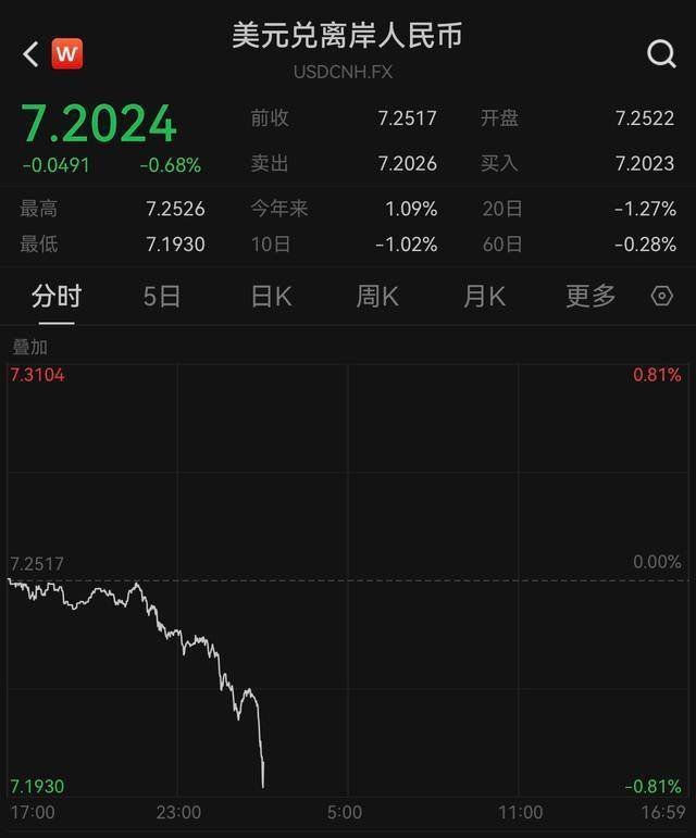 人民币突然拉升，发生了什么