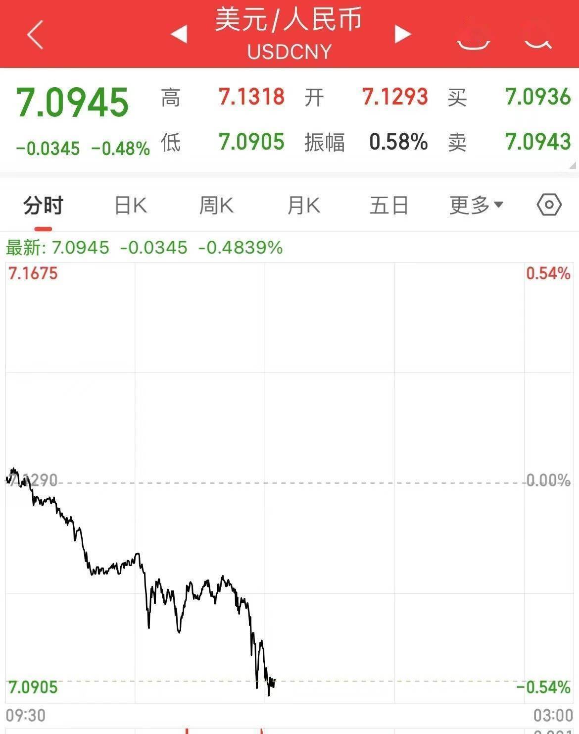 人民币再度大涨！离岸人民币涨超400点，发生了什么？