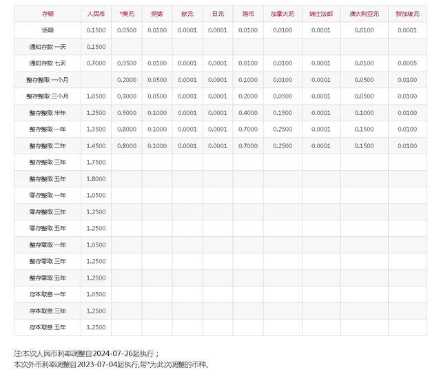 招商银行 平安银行今天起下调人民币存款利率
