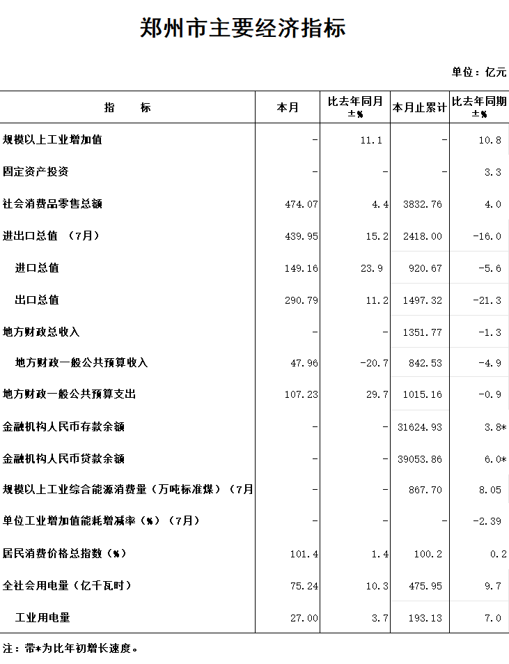 郑州市统计局：截至8月末全市金融机构人民币存款余额3.16万亿元，较年初增长3.8％