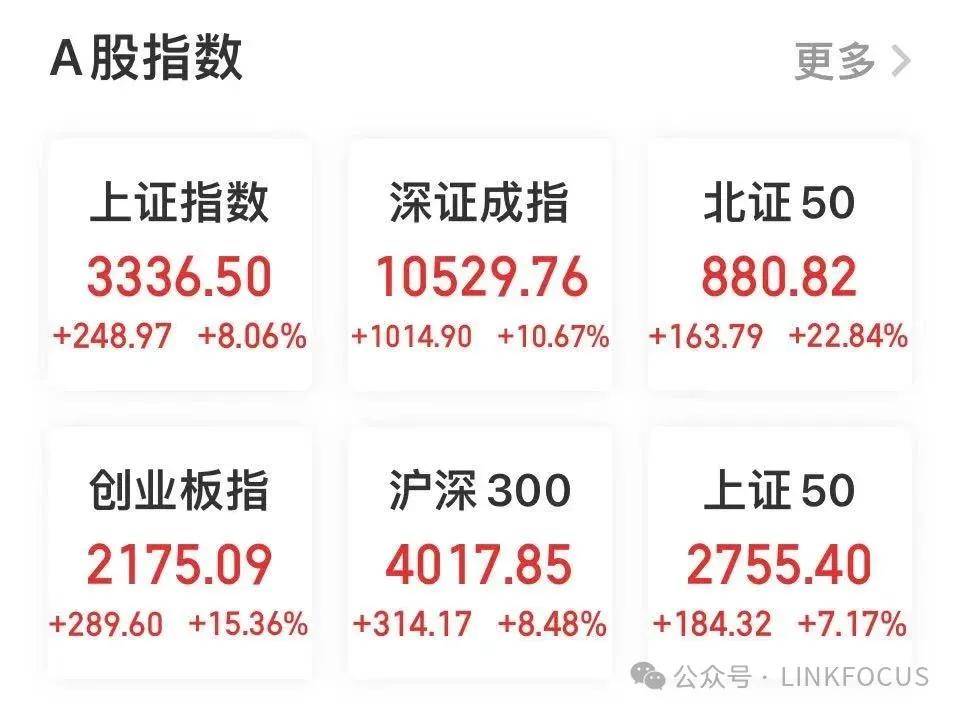 中国股市暴涨，国际投资者疯狂进场！中国吸走币圈热钱？
