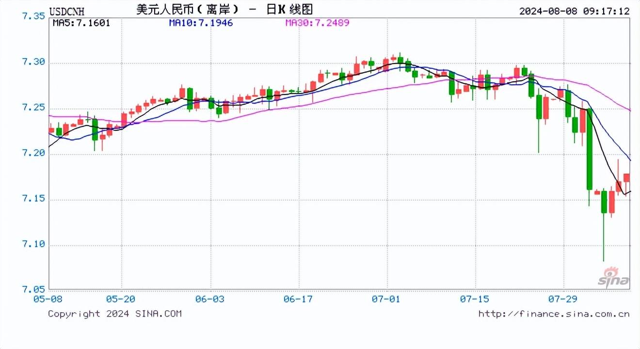 人民币中间价报7.1460，下调74点！美联储前三把手：美联储9月可能降息50基点