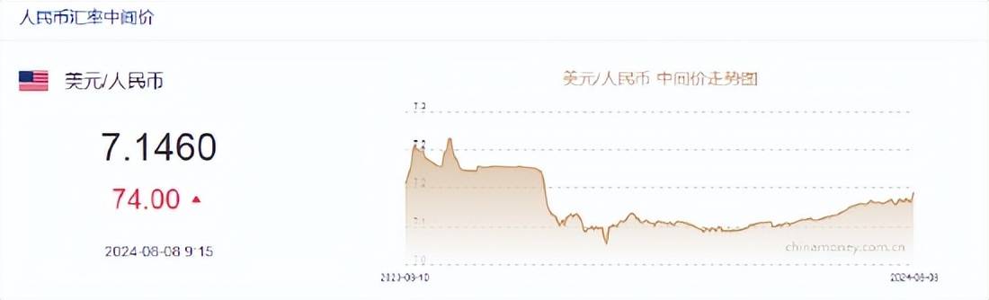 人民币中间价报7.1460，下调74点！美联储前三把手：美联储9月可能降息50基点