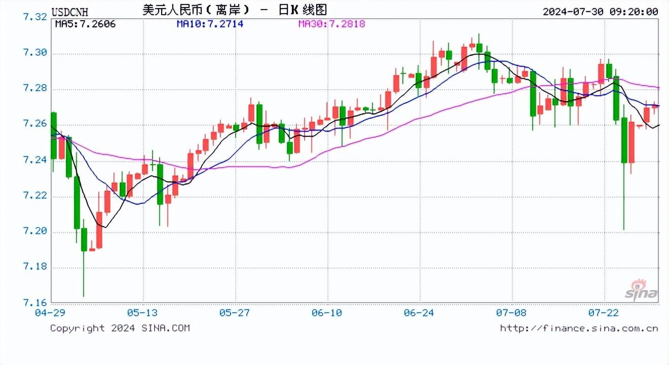人民币中间价报7.1364，下调48点！德银：美联储今年降息三次，2025年暂停降息