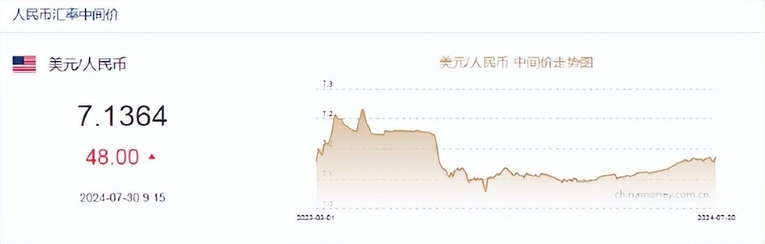 人民币中间价报7.1364，下调48点！德银：美联储今年降息三次，2025年暂停降息