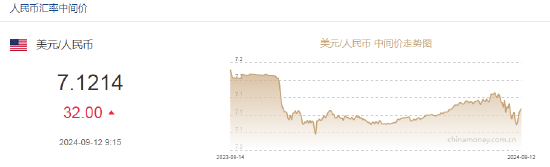 人民币中间价报7.1214下调32点！花旗下调美联储降息幅度料9月降息25个基点，高盛：预计秋季将降息两到三次