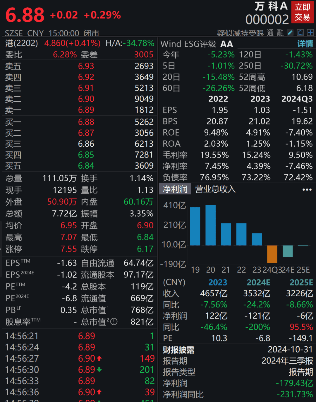万科或被接管改组！被传带走后，总裁凌晨更新朋友圈→
