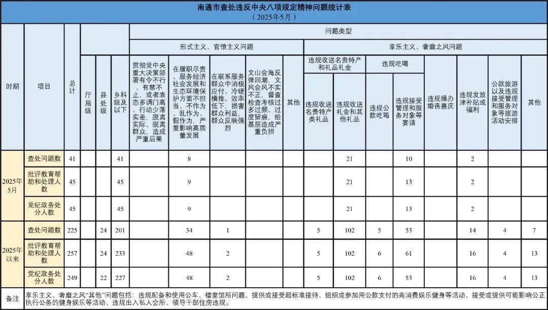 江苏省南通市纪委监委通报