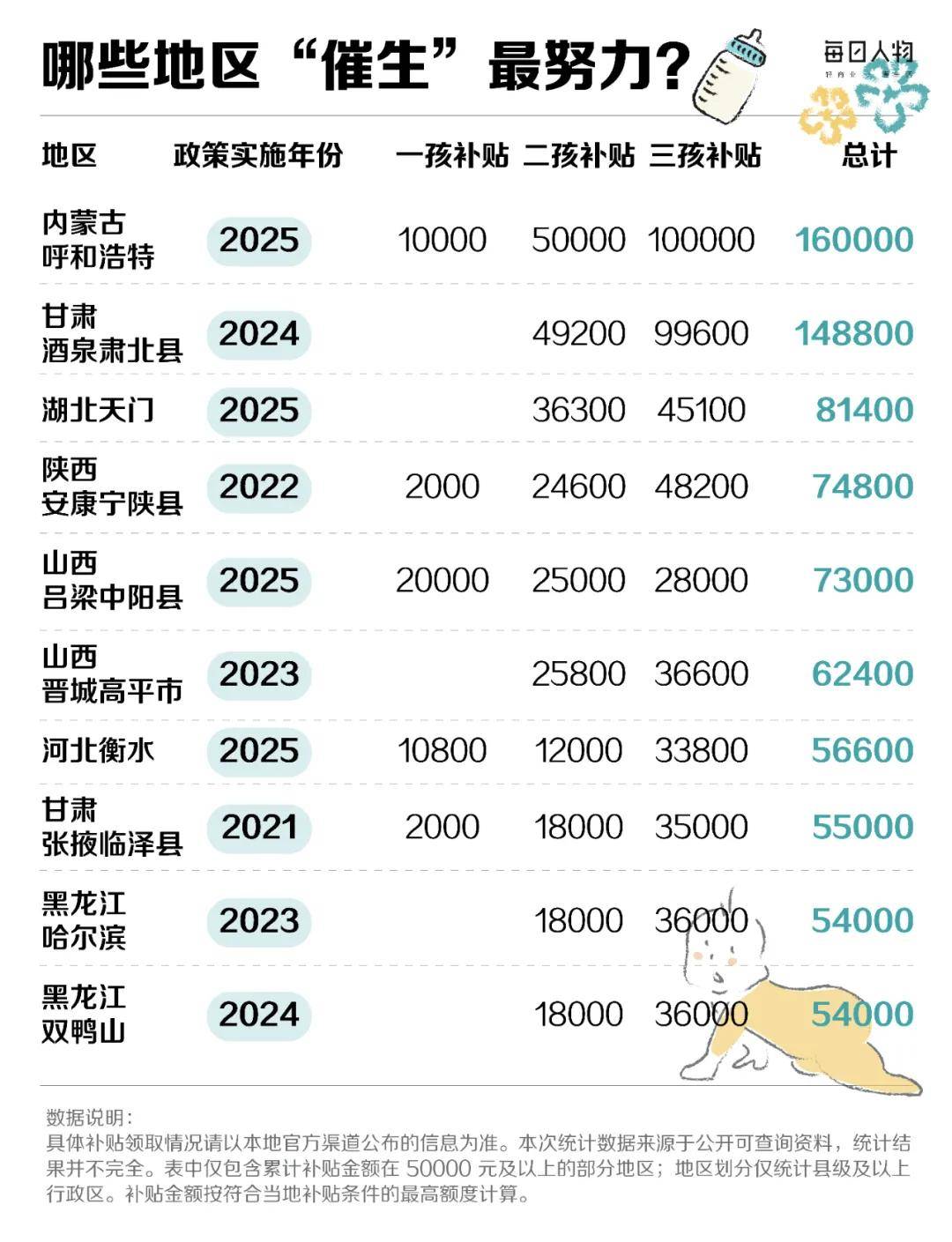 发钱“催生”，哪个城市最拼？